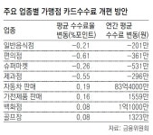 편의점-슈퍼마켓 카드수수료 年 361만∼531만원 내려간다｜동아일보 편의점-슈퍼마켓 카드수수료 年 361만∼531만원 내려간다