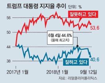 ‘공포’ 이후, 흔들리는 트럼프 지지율｜동아일보 ‘공포’ 이후, 흔들리는 트럼프 지지율