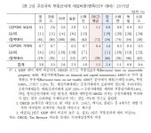 부동산세, OECD 대비 ‘낮은 보유세, 높은 거래세’ 구조 논란｜동아일보 부동산세, OECD 대비 ‘낮은 보유세, 높은 거래세’ 구조 논란