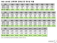 교대 신입생 44%가 재수생…최근 10년간 가장 높아｜동아일보 교대 신입생 44%가 재수생…최근 10년간 가장 높아