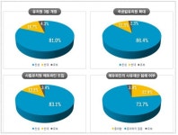 국민 83% 사립유치원 에듀파인 도입 찬성…73% 사유재산과도 무관｜동아일보 국민 83% 사립유치원 에듀파인 도입 찬성…73% 사유재산과도 무관