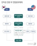전작권 환수 뒤 전쟁나면 연합사령관이 軍지휘…합참의장은?｜동아일보 전작권 환수 뒤 전쟁나면 연합사령관이 軍지휘…합참의장은?