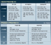 [머니 컨설팅]투기지역도 70%까지 주택담보대출 가능｜동아일보 [머니 컨설팅]투기지역도 70%까지 주택담보대출 가능