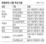 車-중공업-철강까지… 코너 몰린 기업들 ‘상시 희망퇴직’ 가동｜동아일보 車-중공업-철강까지… 코너 몰린 기업들 ‘상시 희망퇴직’ 가동
