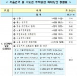 태릉CC·용산캠프킴 등 3만3000가구 포함 21개 신규 택지 어디?｜동아일보 태릉CC·용산캠프킴 등 3만3000가구 포함 21개 신규 택지 어디?