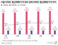 경북 아파트 6채 이상 팔아야 서울서 1채 산다, 더 심해진 양극화｜동아일보 경북 아파트 6채 이상 팔아야 서울서 1채 산다, 더 심해진 양극화