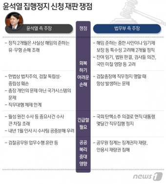 윤석열 다시 맞은 ‘운명의 날’ 22일 집행정지 심문기일