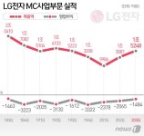 ‘적자 5조’ LG스마트폰, 결국 접나…“모든 가능성 검토중”｜동아일보 ‘적자 5조’ LG스마트폰, 결국 접나…“모든 가능성 검토중”