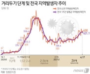 신규확진 658명, 사흘째 600명대 중후반…4차유행 확산 우려｜동아일보 신규확진 658명, 사흘째 600명대 중후반…4차유행 확산 우려