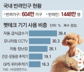 반려인구 1500만… 펫 케어 시장도 이젠 ‘AI시대’｜동아일보 반려인구 1500만… 펫 케어 시장도 이젠 ‘AI시대’