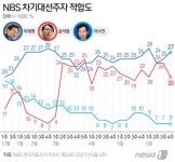 이재명 27% 윤석열 20% 이낙연 7%…尹 지지율 하락해 오차범위 밖 2위｜동아일보 이재명 27% 윤석열 20% 이낙연 7%…尹 지지율 하락해... 