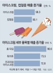 역대급 폭염에… 아이스제품 매출도 “뜨겁습니다”｜동아일보 역대급 폭염에… 아이스제품 매출도 “뜨겁습니다”