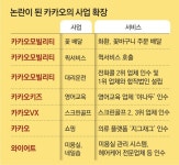 카카오, 골목상권까지 넘봐… 헤어숍-꽃배달-스크린골프 무한팽창｜동아일보 카카오, 골목상권까지 넘봐… 헤어숍-꽃배달-스크린골프 무한팽창