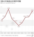 위중증 495명 역대 최다…2125명 확진, 일주일째 2000명대｜동아일보 위중증 495명 역대 최다…2125명 확진, 일주일째 2000명대