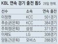 무릎 부서지고 40도 고열 펄펄 끓어도… 501경기 개근 ‘금강불괴’｜동아일보 무릎 부서지고 40도 고열 펄펄 끓어도… 501경기 개근... 