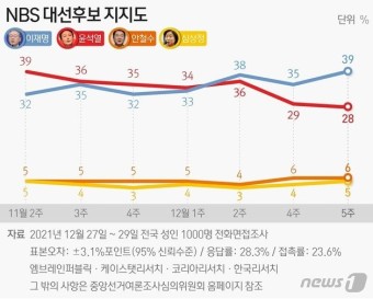 李 39% 尹 28% ‘두자릿수’ 격차 확대…국정안정론 7개월만에 ‘역전’