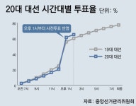 오후 2시 투표율 64.8%…전남 73% 최고, 부산 61.6% 최저｜동아일보 오후 2시 투표율 64.8%…전남 73% 최고, 부산 61.6% 최저