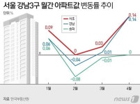 강남3구도 차별화…강남·서초 집값 뛸 때 송파는 수억원 뚝뚝｜동아일보 강남3구도 차별화…강남·서초 집값 뛸 때 송파는 수억원 뚝뚝