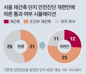 주거환경 나빠도 재건축… 안전진단 문턱 확 낮춘다｜동아일보 주거환경 나빠도 재건축… 안전진단 문턱 확 낮춘다