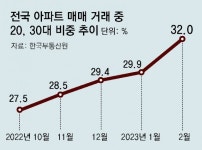대출 풀린 2030세대, 아파트 매입 늘어｜동아일보 대출 풀린 2030세대, 아파트 매입 늘어
