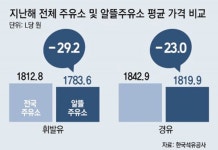 업계 ‘메기’ 알뜰주유소… 소비자들 “싸긴 한데, 기대엔 못 미쳐”｜동아일보 업계 ‘메기’ 알뜰주유소… 소비자들 “싸긴 한데, 기대엔 못... 