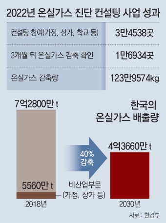 전문가가 집으로 찾아와 맞춤형 조언… 1곳당 온실가스 73kg 줄여｜동아일보 전문가가 집으로 찾아와 맞춤형 조언… 1곳당 온실가스 73kg 줄여