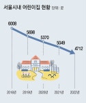 서울 어린이집 421곳 작년 폐업… 상당수 노인시설로 바뀌어｜동아일보 서울 어린이집 421곳 작년 폐업… 상당수 노인시설로 바뀌어