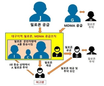 여고생 필로폰 중독시켜 범행 동원…마약사범 9명 기소｜동아일보 여고생 필로폰 중독시켜 범행 동원…마약사범 9명 기소