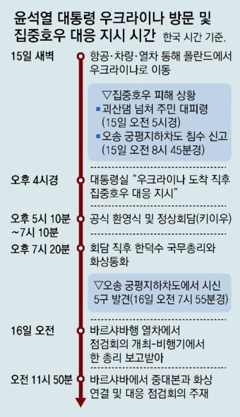 대통령실 “우크라, 尹 수차례 초청… 방문 준비해 출국”｜동아일보 대통령실 “우크라, 尹 수차례 초청… 방문 준비해 출국”
