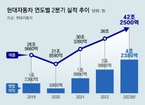 현대차, 2분기도 역대 최대 실적… 매출 42조-영업익 4조 넘겨｜동아일보 현대차, 2분기도 역대 최대 실적… 매출 42조-영업익 4조 넘겨