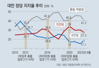 “통일도 독립도 싫다” 현상 유지 원하는 민심에 승자 안갯속 [글로벌 포커스]｜동아일보 “통일도 독립도 싫다” 현상 유지 원하는 민심에 승자...