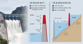 기존 댐 더 높이고 상류에 보조댐 설치… ‘물그릇’ 키워 기후위기 대응｜동아일보 기존 댐 더 높이고 상류에 보조댐 설치… ‘물그릇’ 키워... 