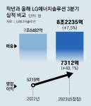 LG엔솔, 3분기 영업익 40% 뛴 7312억원… 역대 최대｜동아일보 LG엔솔, 3분기 영업익 40% 뛴 7312억원… 역대 최대