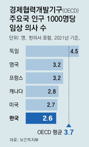 “의대 정원 한번에 1000명 늘려야” vs “매년 5%씩 점진 확대를”｜동아일보 “의대 정원 한번에 1000명 늘려야” vs “매년 5%씩 점진...