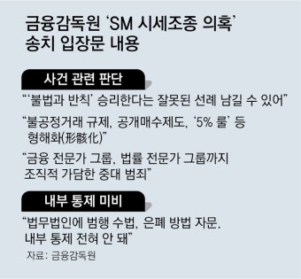 금감원 특사경, 카카오-카카오엔터 법인 기소의견 檢 송치｜동아일보 금감원 특사경, 카카오-카카오엔터 법인 기소의견 檢 송치