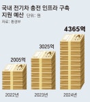 “전기차 충전 6조 시장 잡아라” LG-GS-SK-롯데 뜨거운 경쟁｜동아일보 “전기차 충전 6조 시장 잡아라” LG-GS-SK-롯데 뜨거운 경쟁