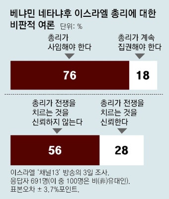 “네타냐후 무능이 하마스 공격 불러”… 이 수천명 총리퇴진 시위｜동아일보 “네타냐후 무능이 하마스 공격 불러”… 이 수천명 총리퇴진 시위