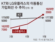 LGU+, 이동통신 가입자 1829만명… KT 제치고 사상 첫 2위｜동아일보 LGU+, 이동통신 가입자 1829만명… KT 제치고 사상 첫 2위