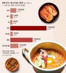 K푸드 세계로 날았다… 라면-김치 이어 스마트팜 수출도 고공행진｜동아일보 K푸드 세계로 날았다… 라면-김치 이어 스마트팜 수출도 고공행진