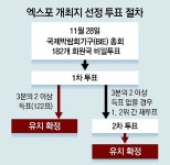 “1차 투표서 사우디 3분의 2 득표 저지 후… 伊로마 찍은 표 흡수해... 전략”｜동아일보 “1차 투표서 사우디 3분의 2 득표 저지 후… 伊로마... 