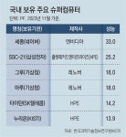 세계 1위 美슈퍼컴, 1초에 119경번 연산… 韓 ‘세종’은 세계 22위 그쳐[인사이드&인사이트]｜동아일보 세계 1위 美슈퍼컴, 1초에 119경번... 
