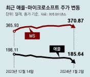 ‘AI 열풍’에 밀린 애플… 시총 1위 자리 ‘흔들’｜동아일보 ‘AI 열풍’에 밀린 애플… 시총 1위 자리 ‘흔들’
