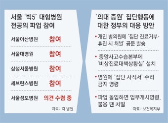 빅5중 4곳 전공의 “파업” 대통령실 “의사면허 취소 검토”｜동아일보 빅5중 4곳 전공의 “파업” 대통령실 “의사면허 취소 검토”