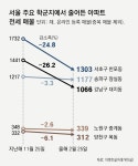 중계동 전셋값 한달새 1.8억 뛰어… 학원가 쏠림 심화-매물 품귀｜동아일보 중계동 전셋값 한달새 1.8억 뛰어… 학원가 쏠림 심화-매물 품귀