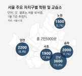 중계동 전셋값 한달새 1.8억 뛰어… 학원가 쏠림 심화-매물 품귀｜동아일보 중계동 전셋값 한달새 1.8억 뛰어… 학원가 쏠림 심화-매물 품귀