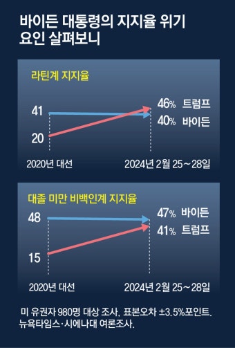 바이든 지지율 경고음… 슈퍼 화요일 코앞 트럼프에 5%P 뒤져｜동아일보 바이든 지지율 경고음… 슈퍼 화요일 코앞 트럼프에 5%P 뒤져