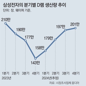 삼성 반도체, 1분기 흑자전환 전망… 1년 혹한기 딛고 ‘봄햇살’｜동아일보 삼성 반도체, 1분기 흑자전환 전망… 1년 혹한기 딛고 ‘봄햇살’