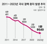 결핵 중점 관리 60여 년… 환자 年 2만 명 아래로 줄어｜동아일보 결핵 중점 관리 60여 년… 환자 年 2만 명 아래로 줄어