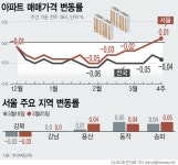 애터미 마포 0.3 센터 | 서울 아파트, 18주 만에 상승 전환…마포 0.12%↑|동아일보 서울 아파트, 18주 만에 상승 전환…마포 0.12%↑