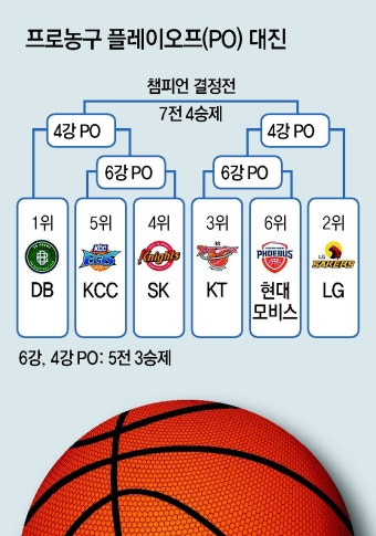 “우리팀이 챔피언 될 것”… 프로농구 6강 플레이오프 내일 점프볼｜동아일보 “우리팀이 챔피언 될 것”… 프로농구 6강 플레이오프 내일 점프볼